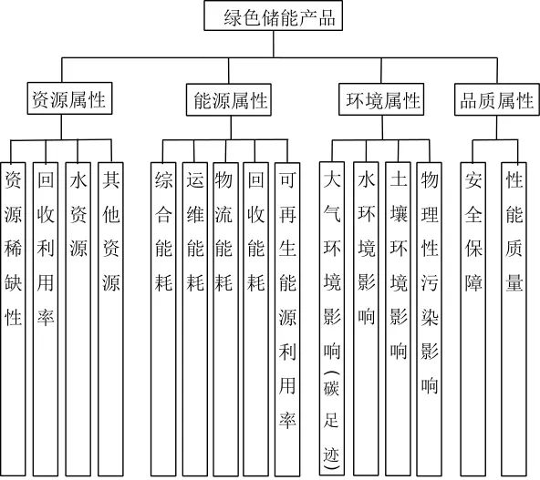 《储能科学与技术》推荐|冯彩梅 等：绿色储能标准体系的构建-第6张图片-特色小吃做法