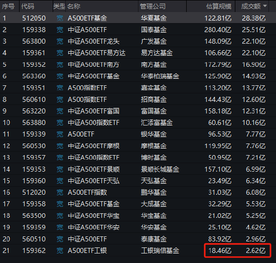 工银瑞信A500ETF连续3天遭净赎回，规模18.46亿元同类倒数第一，成交额2.62亿元倒数第一-第1张图片-特色小吃做法