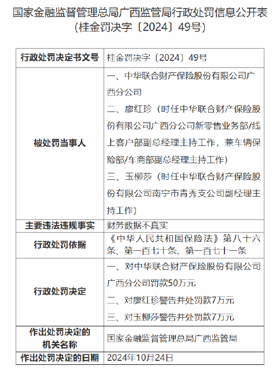 中华财险广西分公司被罚50万元：因财务数据不真实-第1张图片-特色小吃做法