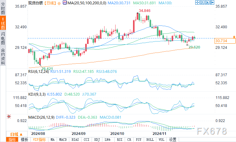 白银守住30.60美元关键支点，市场等待鲍威尔利率线索-第2张图片-特色小吃做法