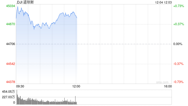 早盘：美股继续上扬 纳指与标普500指数创盘中新高-第1张图片-特色小吃做法