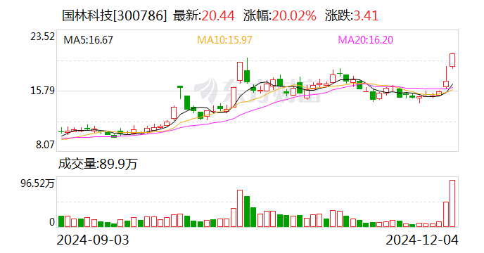 国林科技：半导体专用臭氧清洗设备业务占营收比重较低-第1张图片-特色小吃做法