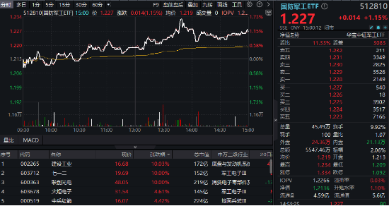 多股涨停，建设工业四连板！国防军工ETF（512810）放量摸高1.65%！商业航天、低空经济利好不断-第1张图片-特色小吃做法