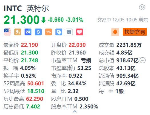 英特尔跌超3% 任命两名独立董事加入董事会-第1张图片-特色小吃做法