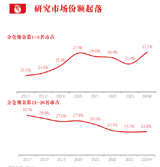 长江证券总裁刘元瑞：券商研究行业集中度向头部集中，前五名市占率提升，而6-10名和11-20名市占率却在下降-第1张图片-特色小吃做法