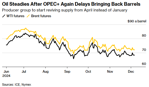 OPEC+将增产计划再推迟三个月 市场仍担忧明年供应过剩-第1张图片-特色小吃做法