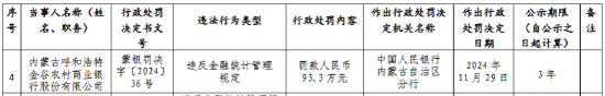 内蒙古呼和浩特金谷农村商业银行因违反金融统计管理规定被罚93.3万元-第1张图片-特色小吃做法