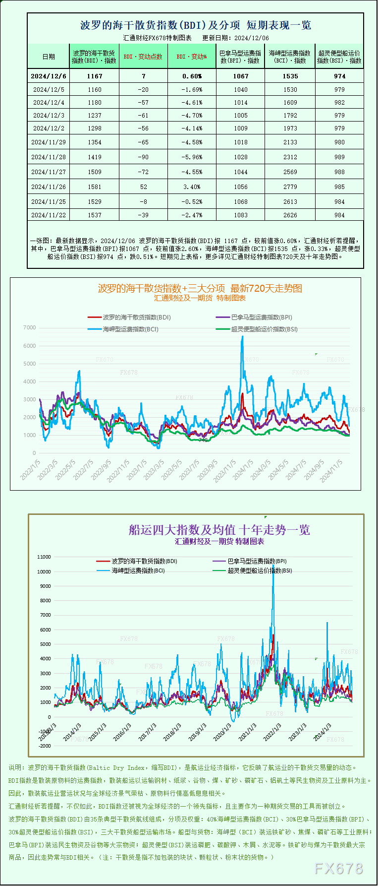 一张图：波罗的海指数结束连续7个交易日的下跌，大型船舶运费上涨-第1张图片-特色小吃做法