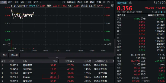 美生物安全法案未纳入NDAA，CXO巨头药明康德飙升逾7.5%！医疗ETF（512170）涨超1%冲击三连阳-第1张图片-特色小吃做法