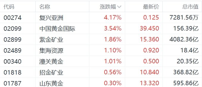 黄金股普涨，中国央行时隔半年首次增持黄金-第1张图片-特色小吃做法