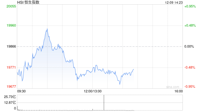 午评：港股恒指跌0.57% 恒生科指跌0.63%药明系个股齐涨-第2张图片-特色小吃做法