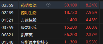 午评：港股恒指跌0.57% 恒生科指跌0.63%药明系个股齐涨-第4张图片-特色小吃做法