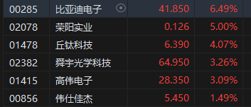 午评：港股恒指跌0.57% 恒生科指跌0.63%药明系个股齐涨-第5张图片-特色小吃做法