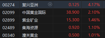 午评：港股恒指跌0.57% 恒生科指跌0.63%药明系个股齐涨-第6张图片-特色小吃做法