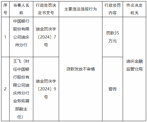 中国银行迪庆州分行因贷款发放不审慎被罚35万元-第1张图片-特色小吃做法