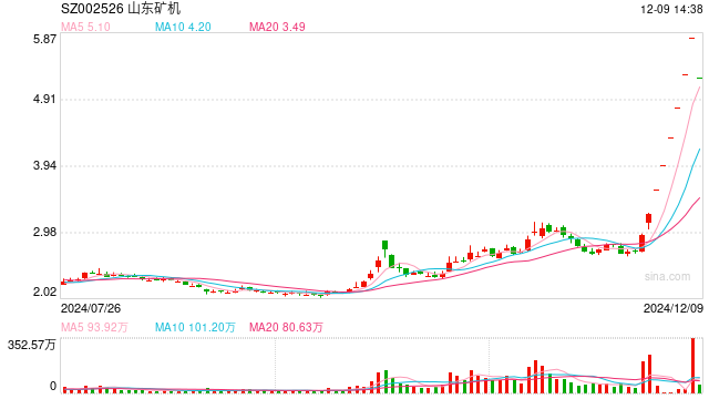 山东矿机9日开盘跌停 此前曾澄清“未布局人形机器人”-第1张图片-特色小吃做法