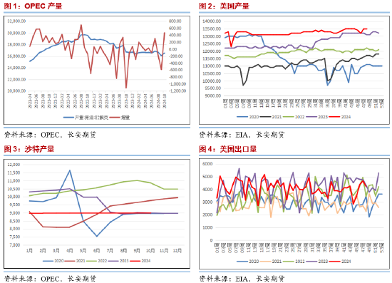 长安期货范磊：支撑缺失，油价或弱势运行-第3张图片-特色小吃做法