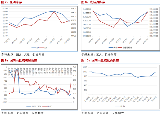 长安期货范磊：支撑缺失，油价或弱势运行-第5张图片-特色小吃做法